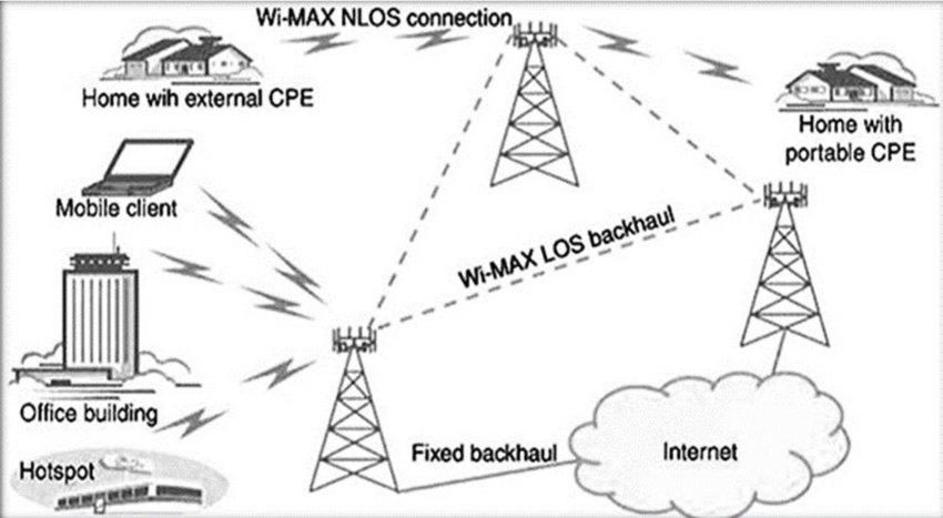 -wimax-network